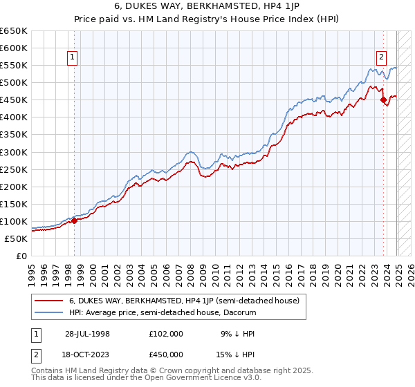 6, DUKES WAY, BERKHAMSTED, HP4 1JP: Price paid vs HM Land Registry's House Price Index