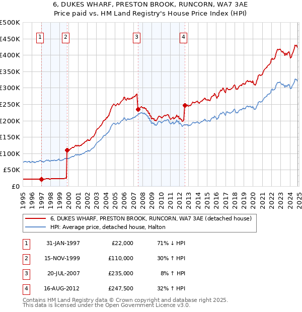 6, DUKES WHARF, PRESTON BROOK, RUNCORN, WA7 3AE: Price paid vs HM Land Registry's House Price Index