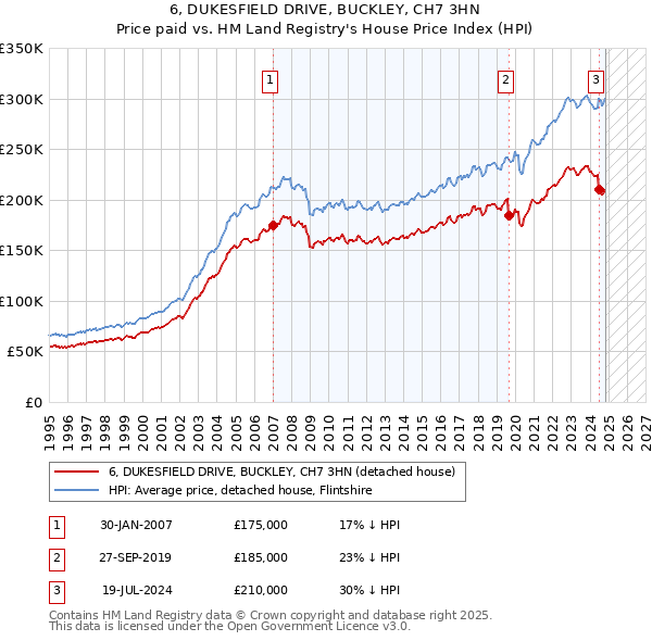 6, DUKESFIELD DRIVE, BUCKLEY, CH7 3HN: Price paid vs HM Land Registry's House Price Index