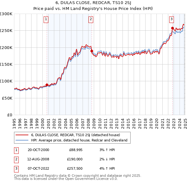 6, DULAS CLOSE, REDCAR, TS10 2SJ: Price paid vs HM Land Registry's House Price Index