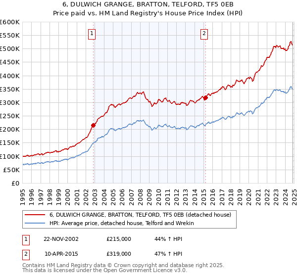 6, DULWICH GRANGE, BRATTON, TELFORD, TF5 0EB: Price paid vs HM Land Registry's House Price Index