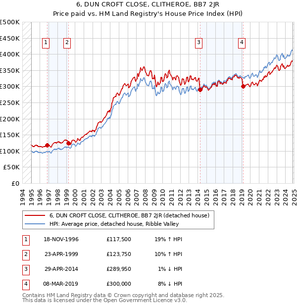 6, DUN CROFT CLOSE, CLITHEROE, BB7 2JR: Price paid vs HM Land Registry's House Price Index