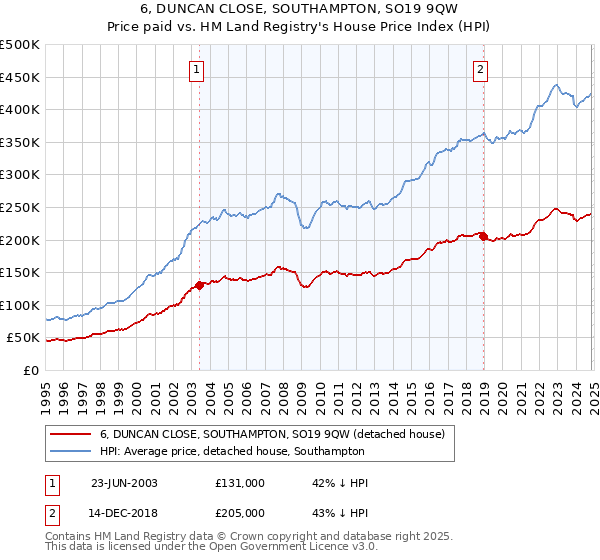 6, DUNCAN CLOSE, SOUTHAMPTON, SO19 9QW: Price paid vs HM Land Registry's House Price Index