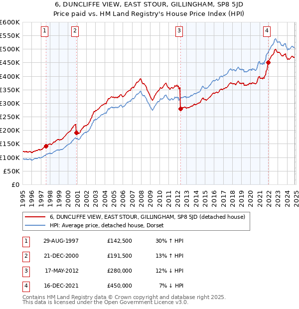 6, DUNCLIFFE VIEW, EAST STOUR, GILLINGHAM, SP8 5JD: Price paid vs HM Land Registry's House Price Index