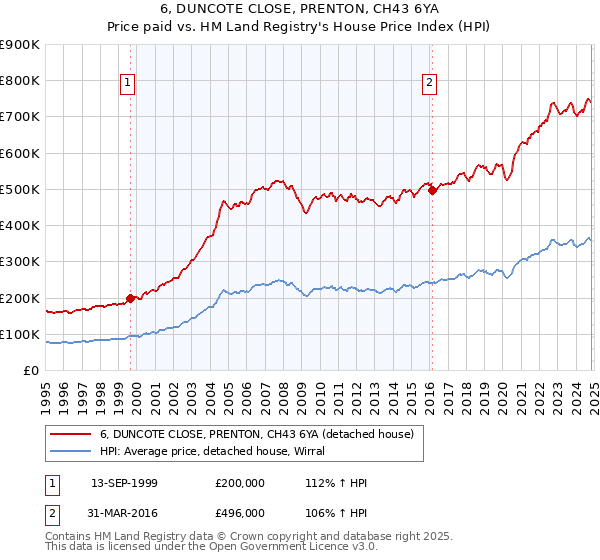 6, DUNCOTE CLOSE, PRENTON, CH43 6YA: Price paid vs HM Land Registry's House Price Index