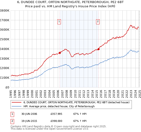 6, DUNDEE COURT, ORTON NORTHGATE, PETERBOROUGH, PE2 6BT: Price paid vs HM Land Registry's House Price Index