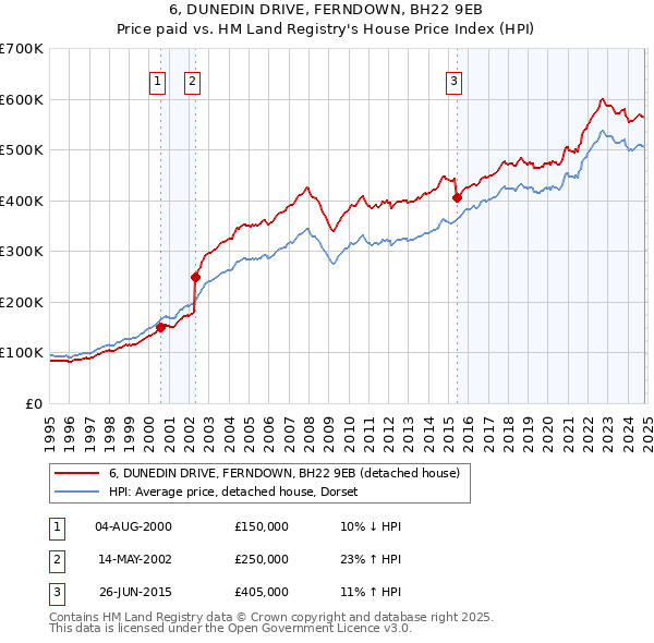 6, DUNEDIN DRIVE, FERNDOWN, BH22 9EB: Price paid vs HM Land Registry's House Price Index