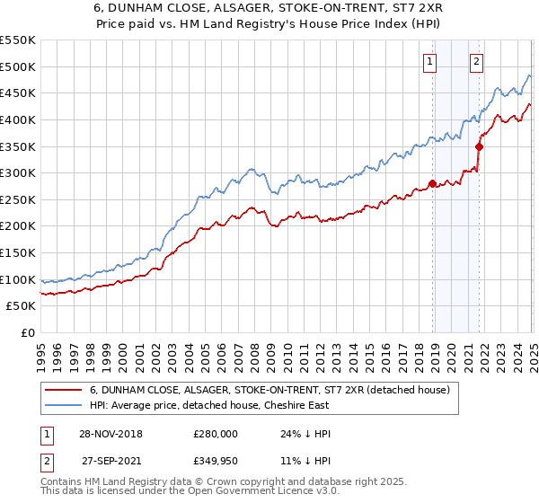 6, DUNHAM CLOSE, ALSAGER, STOKE-ON-TRENT, ST7 2XR: Price paid vs HM Land Registry's House Price Index