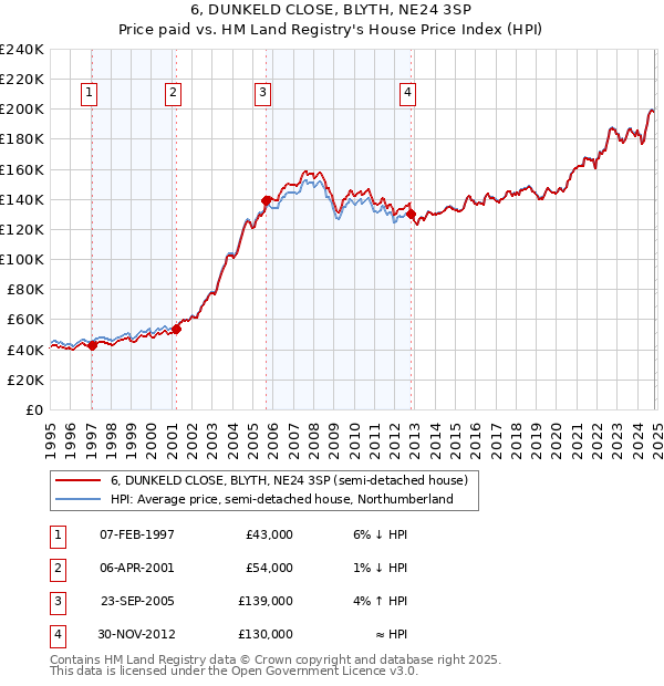 6, DUNKELD CLOSE, BLYTH, NE24 3SP: Price paid vs HM Land Registry's House Price Index