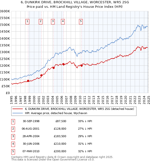 6, DUNKIRK DRIVE, BROCKHILL VILLAGE, WORCESTER, WR5 2SG: Price paid vs HM Land Registry's House Price Index