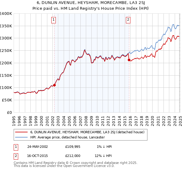 6, DUNLIN AVENUE, HEYSHAM, MORECAMBE, LA3 2SJ: Price paid vs HM Land Registry's House Price Index