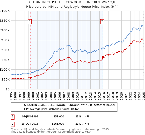 6, DUNLIN CLOSE, BEECHWOOD, RUNCORN, WA7 3JR: Price paid vs HM Land Registry's House Price Index