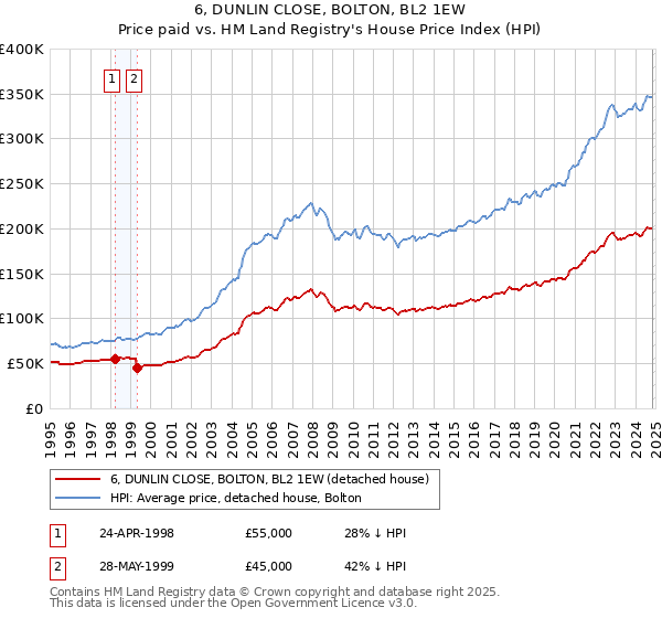 6, DUNLIN CLOSE, BOLTON, BL2 1EW: Price paid vs HM Land Registry's House Price Index