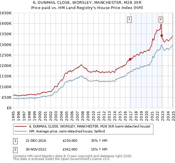 6, DUNMAIL CLOSE, WORSLEY, MANCHESTER, M28 3XR: Price paid vs HM Land Registry's House Price Index