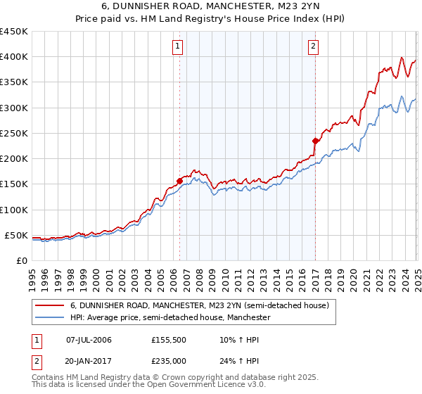 6, DUNNISHER ROAD, MANCHESTER, M23 2YN: Price paid vs HM Land Registry's House Price Index