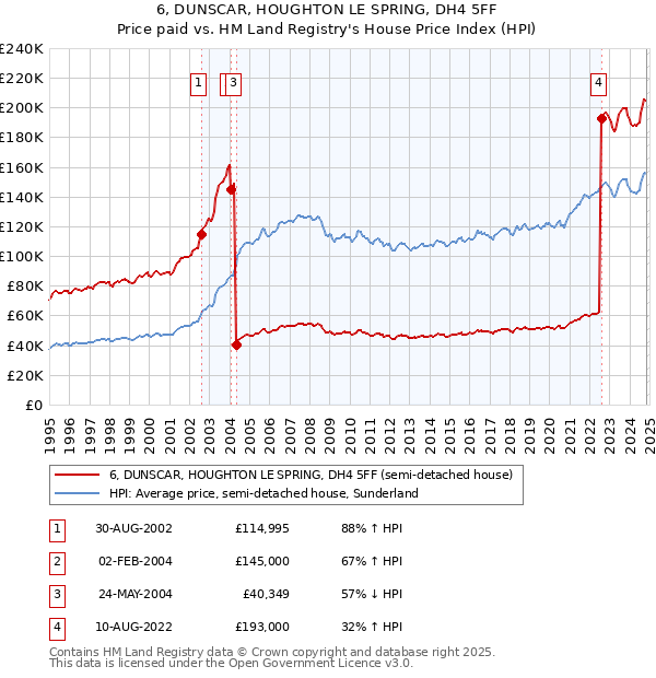 6, DUNSCAR, HOUGHTON LE SPRING, DH4 5FF: Price paid vs HM Land Registry's House Price Index