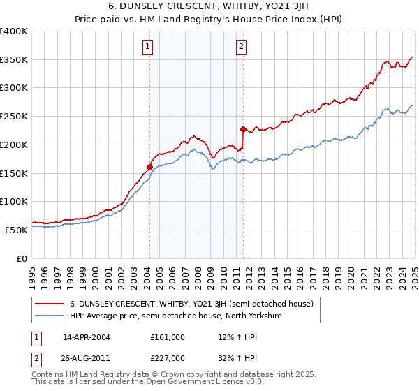 6, DUNSLEY CRESCENT, WHITBY, YO21 3JH: Price paid vs HM Land Registry's House Price Index