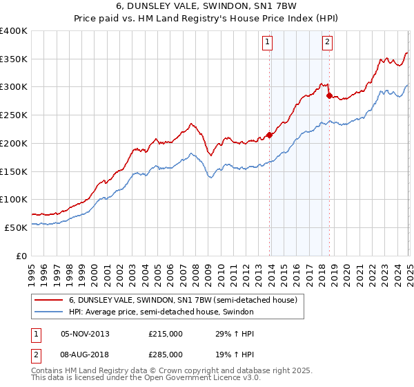 6, DUNSLEY VALE, SWINDON, SN1 7BW: Price paid vs HM Land Registry's House Price Index