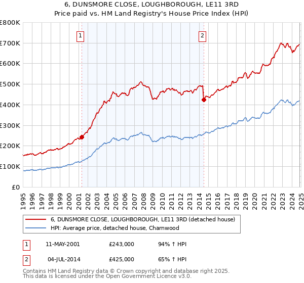 6, DUNSMORE CLOSE, LOUGHBOROUGH, LE11 3RD: Price paid vs HM Land Registry's House Price Index