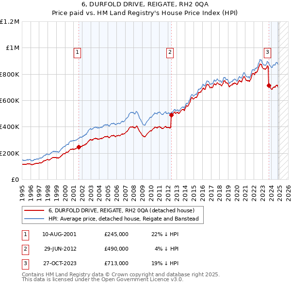 6, DURFOLD DRIVE, REIGATE, RH2 0QA: Price paid vs HM Land Registry's House Price Index