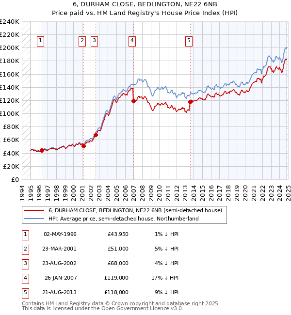 6, DURHAM CLOSE, BEDLINGTON, NE22 6NB: Price paid vs HM Land Registry's House Price Index