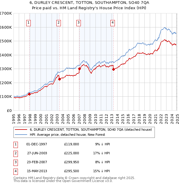 6, DURLEY CRESCENT, TOTTON, SOUTHAMPTON, SO40 7QA: Price paid vs HM Land Registry's House Price Index