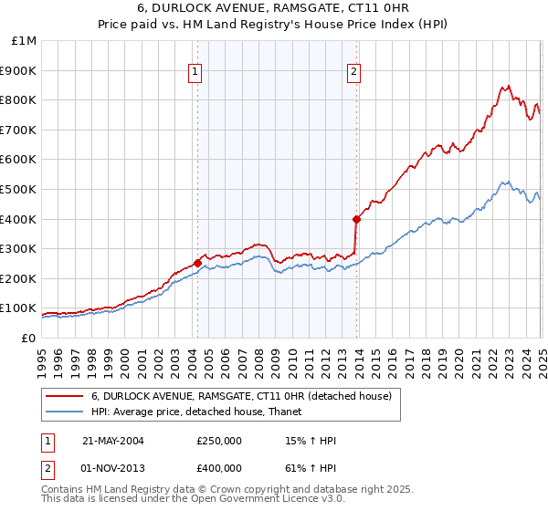 6, DURLOCK AVENUE, RAMSGATE, CT11 0HR: Price paid vs HM Land Registry's House Price Index