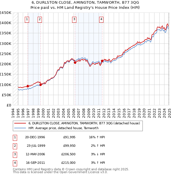 6, DURLSTON CLOSE, AMINGTON, TAMWORTH, B77 3QG: Price paid vs HM Land Registry's House Price Index