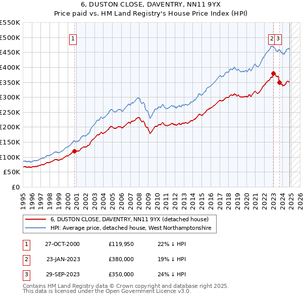 6, DUSTON CLOSE, DAVENTRY, NN11 9YX: Price paid vs HM Land Registry's House Price Index