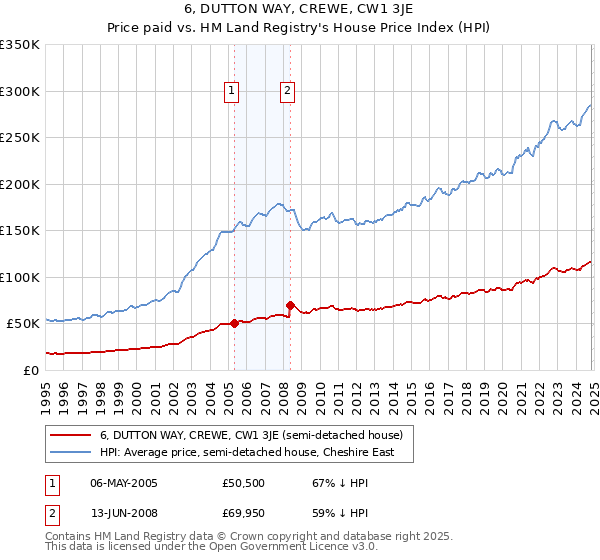 6, DUTTON WAY, CREWE, CW1 3JE: Price paid vs HM Land Registry's House Price Index