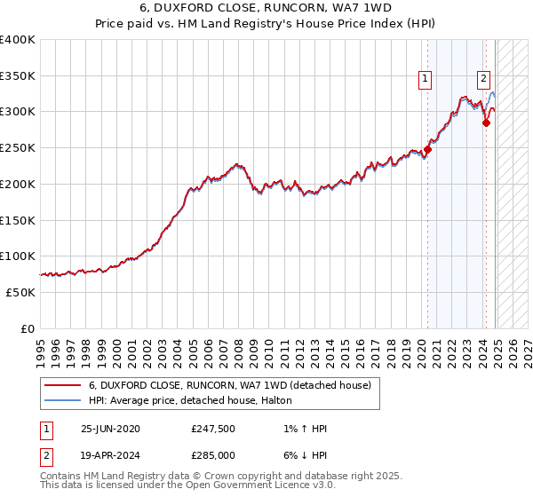 6, DUXFORD CLOSE, RUNCORN, WA7 1WD: Price paid vs HM Land Registry's House Price Index