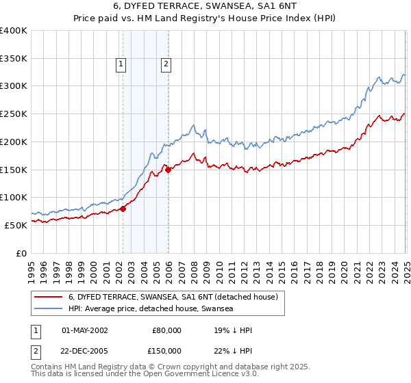 6, DYFED TERRACE, SWANSEA, SA1 6NT: Price paid vs HM Land Registry's House Price Index