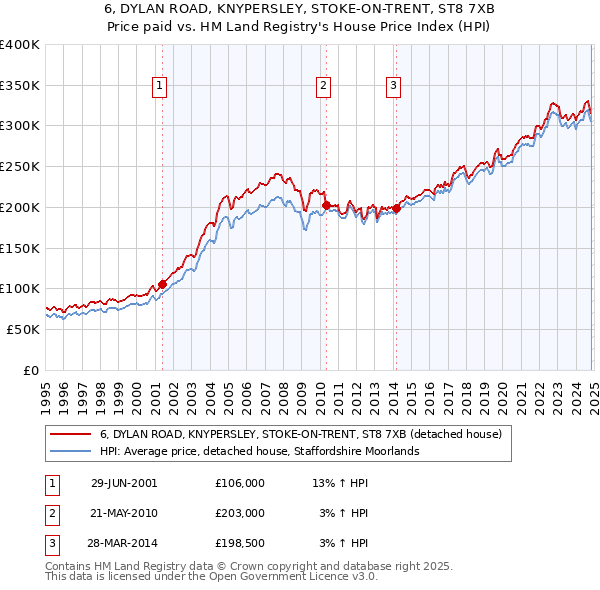 6, DYLAN ROAD, KNYPERSLEY, STOKE-ON-TRENT, ST8 7XB: Price paid vs HM Land Registry's House Price Index