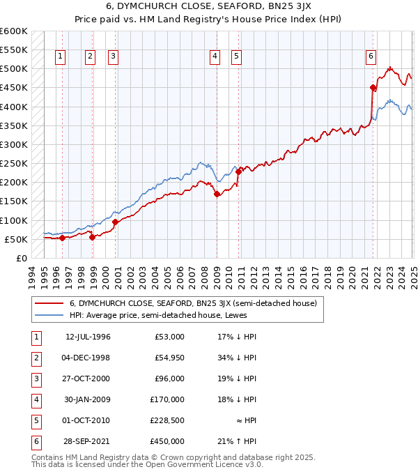 6, DYMCHURCH CLOSE, SEAFORD, BN25 3JX: Price paid vs HM Land Registry's House Price Index