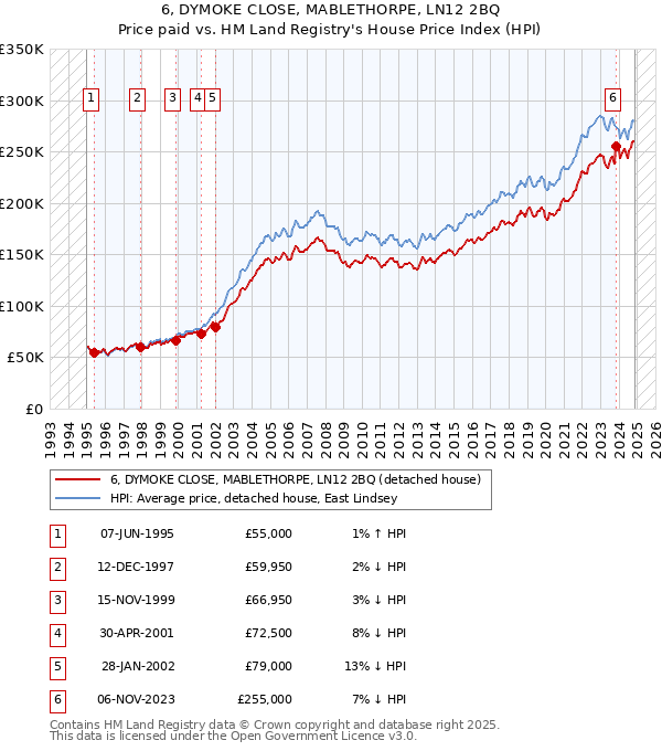 6, DYMOKE CLOSE, MABLETHORPE, LN12 2BQ: Price paid vs HM Land Registry's House Price Index