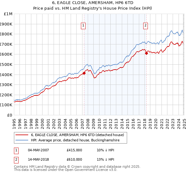 6, EAGLE CLOSE, AMERSHAM, HP6 6TD: Price paid vs HM Land Registry's House Price Index