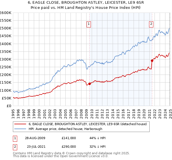 6, EAGLE CLOSE, BROUGHTON ASTLEY, LEICESTER, LE9 6SR: Price paid vs HM Land Registry's House Price Index