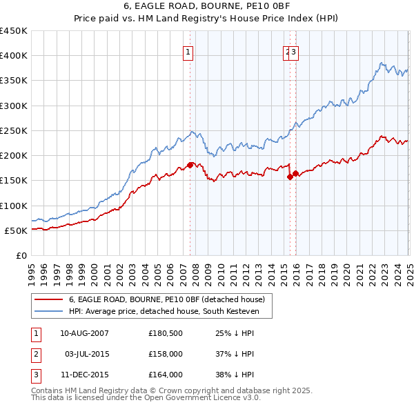 6, EAGLE ROAD, BOURNE, PE10 0BF: Price paid vs HM Land Registry's House Price Index