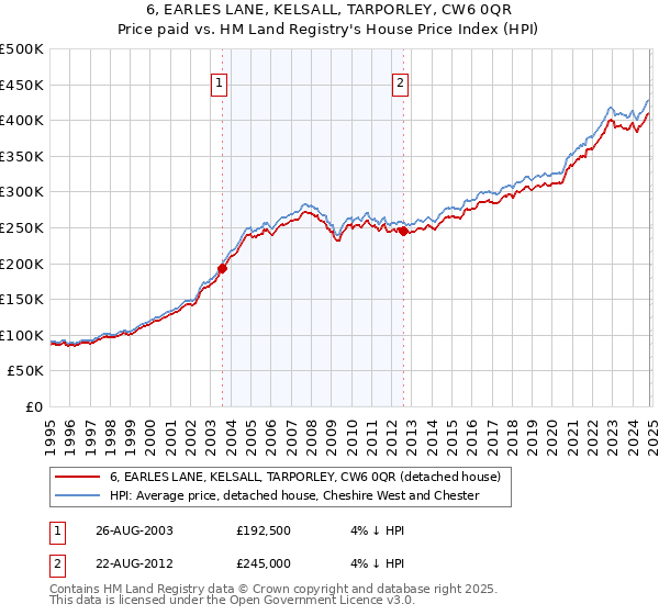 6, EARLES LANE, KELSALL, TARPORLEY, CW6 0QR: Price paid vs HM Land Registry's House Price Index