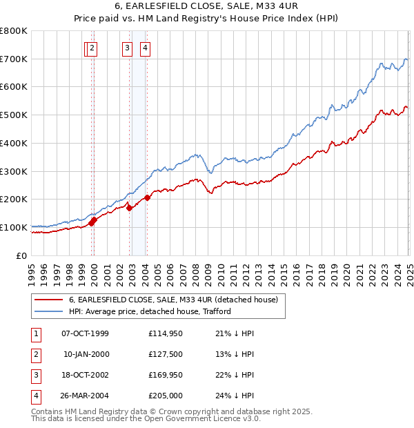 6, EARLESFIELD CLOSE, SALE, M33 4UR: Price paid vs HM Land Registry's House Price Index