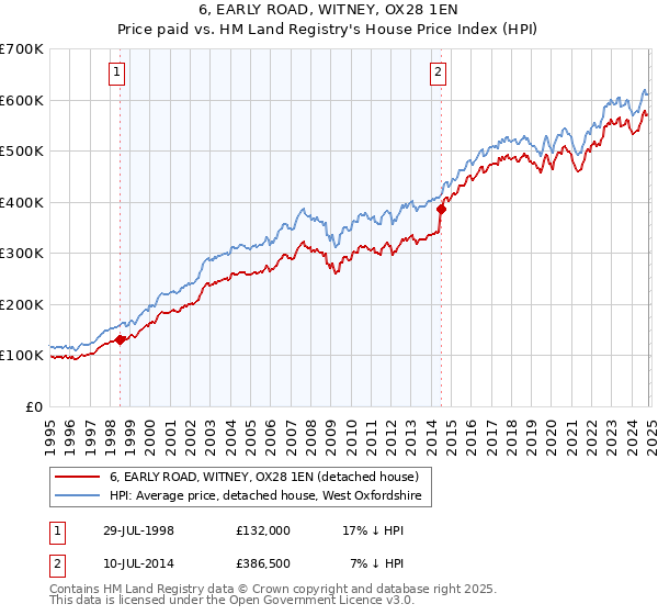 6, EARLY ROAD, WITNEY, OX28 1EN: Price paid vs HM Land Registry's House Price Index