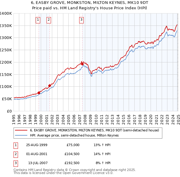 6, EASBY GROVE, MONKSTON, MILTON KEYNES, MK10 9DT: Price paid vs HM Land Registry's House Price Index