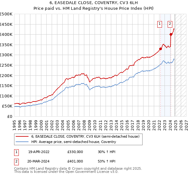 6, EASEDALE CLOSE, COVENTRY, CV3 6LH: Price paid vs HM Land Registry's House Price Index