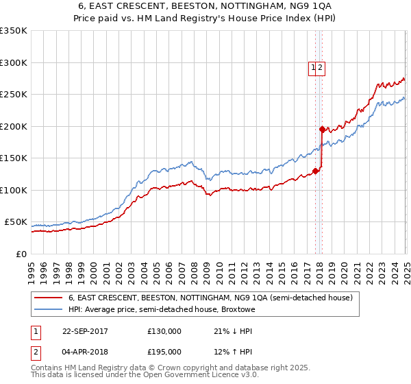 6, EAST CRESCENT, BEESTON, NOTTINGHAM, NG9 1QA: Price paid vs HM Land Registry's House Price Index