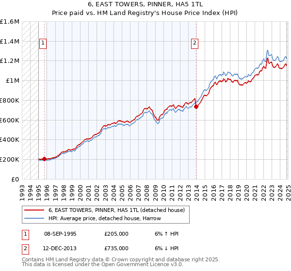 6, EAST TOWERS, PINNER, HA5 1TL: Price paid vs HM Land Registry's House Price Index