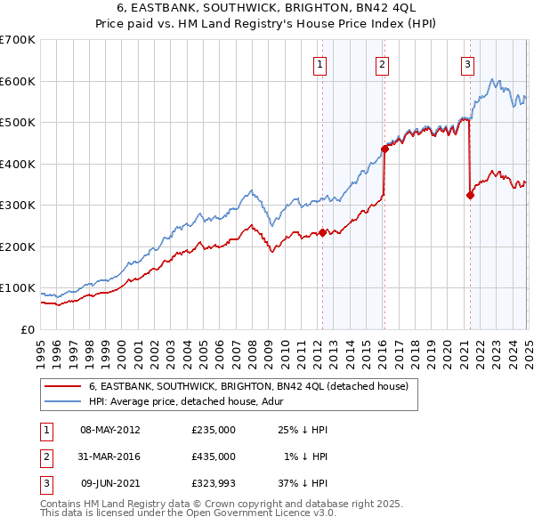 6, EASTBANK, SOUTHWICK, BRIGHTON, BN42 4QL: Price paid vs HM Land Registry's House Price Index