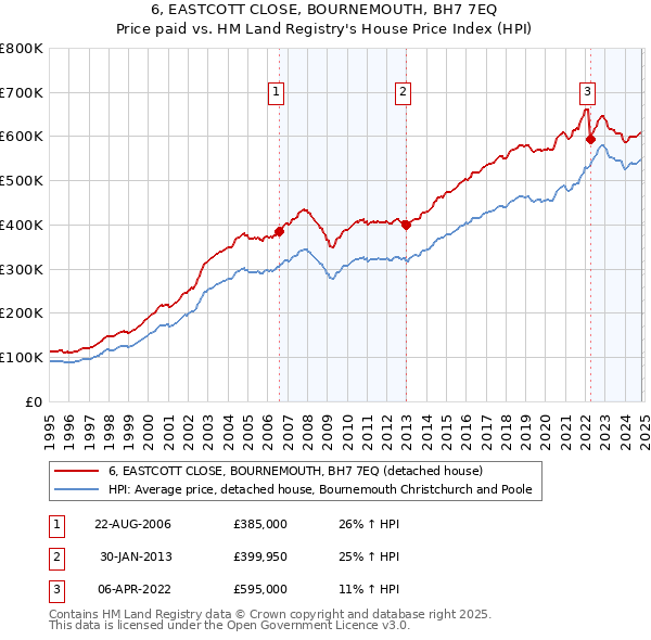 6, EASTCOTT CLOSE, BOURNEMOUTH, BH7 7EQ: Price paid vs HM Land Registry's House Price Index