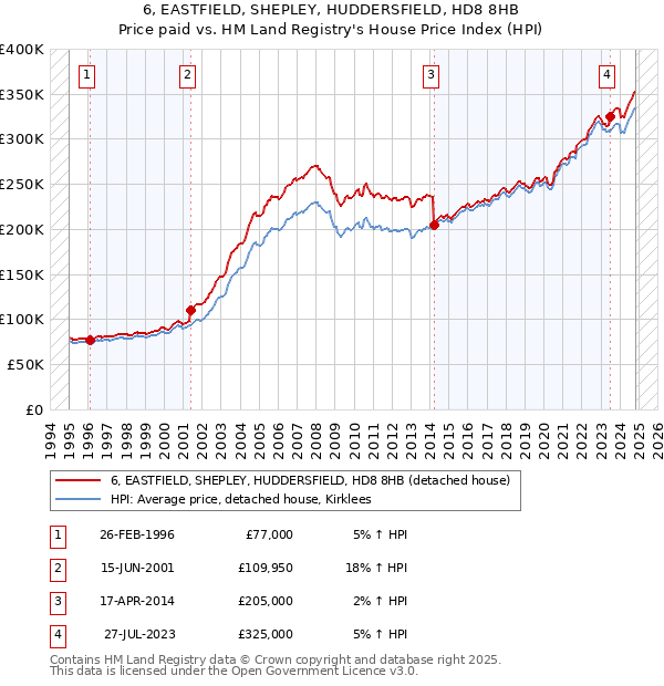 6, EASTFIELD, SHEPLEY, HUDDERSFIELD, HD8 8HB: Price paid vs HM Land Registry's House Price Index