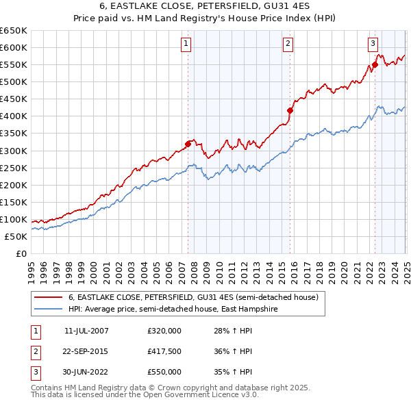 6, EASTLAKE CLOSE, PETERSFIELD, GU31 4ES: Price paid vs HM Land Registry's House Price Index