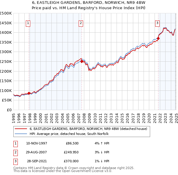 6, EASTLEIGH GARDENS, BARFORD, NORWICH, NR9 4BW: Price paid vs HM Land Registry's House Price Index